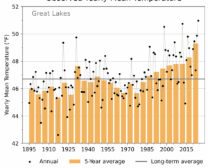 Bar chart shows rising temperatures in the Great Lakes states