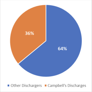 Chart showing 36% Campbell's Discharges and 64% from other discharges