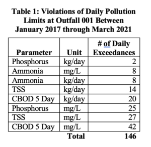 Table 1 shows 146 daily water pollution exceedances at Campbell's facility, ELPC