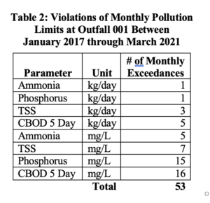 Table 2 shows 53 monthly water pollution exceedances at Campbell's facility, ELPC