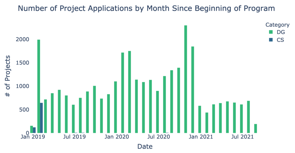 Bar chart shows there were usually between 500 and 1000 distributed generation applications per month between 2019 and 2020, with major spikes nearing 2000 applications. 2021 numbers are closer to 500. There are only two months with blue community solar application numbers in early 2019.