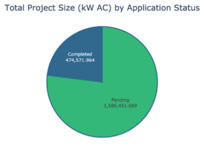 Pie chart is about three quarters green, indicating Pending project applications 1,586,451.689 kw AC, and a smaller pie slice in blue indicates Completed at 474,571.964 kw AC