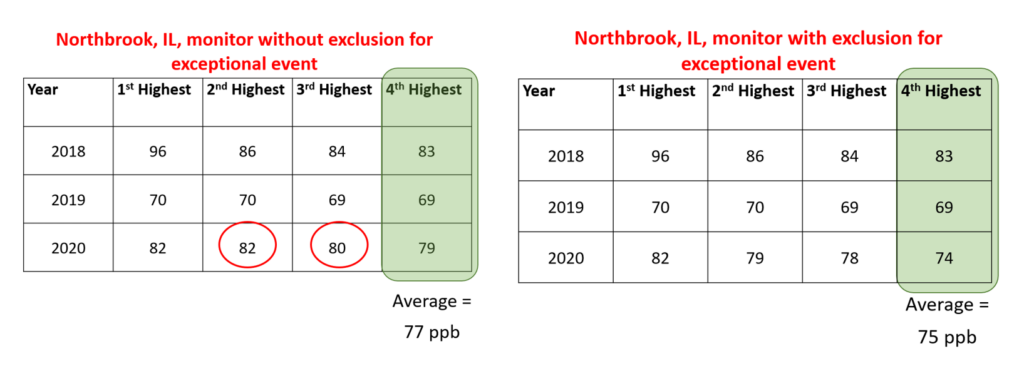 Charts show the highest readings at Northbrook Illinois ozone monitor between 2018 and 2020. If the two highest days of 2020 are included the average is 77 parts per billion, if they're excluded the average is 75ppb