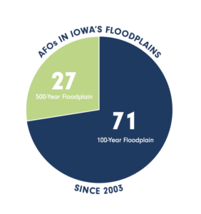 Pie chart showing 71 new animal feeding operations have been added to Iowa's 100 year floodplain since 2003. An additional 27 have been added to the 500 year floodplain