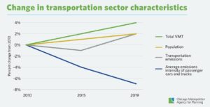 Chart for the change in transportation sector characteristics shows that even as vehicles have become more fuel efficient, overall emissions have still gone up as people drive more.