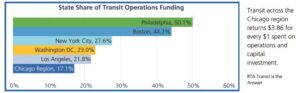 Chart compares Chicagoland with other US municipalities, where there's a higher share of state funding supporting public transit operations. Chicago's is just 17.1% compared to Los Angeles 21.8%, Washington, D.C. 23%, New York City 27.6%, Boston 44.2%, and Philadelphia 50.1%
