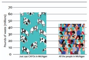 Bar chart shows millions of pounds of more waste comes from just 290 CAFOs in Michigan than all the people in Michigan.