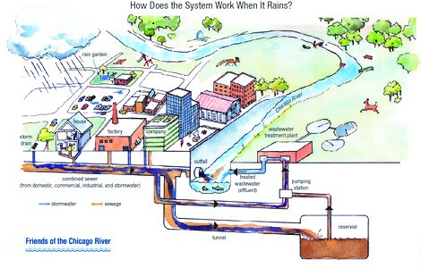 Illustration of how combined sewer overflow systems work when it rains, showing excess rainwater and sewage is released into waterways when it's too much for the sewage system to handle.