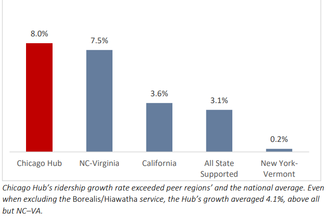 Bar chart shows Chicago area trains' growth rate exceeded peer regions' and the national average, even when excluding Borealis/Hiawatha service, Chicago's growth averaged 4.1% above all but NC-VA.