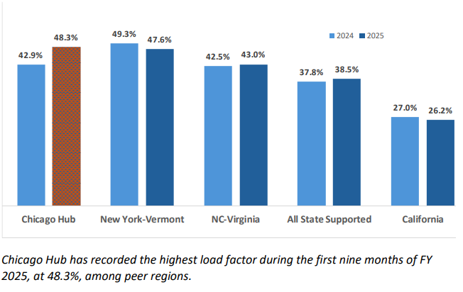Bar chart shows Chicago area trains recorded the highest load factor (defined as passenger miles of travel divided byseat-miles of service provided) during the first nine months of fiscal year 2025, at 48% among peer regions.