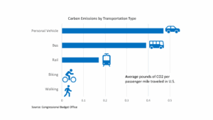 Bar chart of data from the Congressional Budget Office shows the average emissions per passenger, per mile, for different methods of transportation.