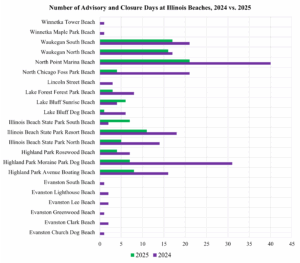 Bar chart showing the number of advisory and closure days at Illinois beaches in 2024 and 2025.