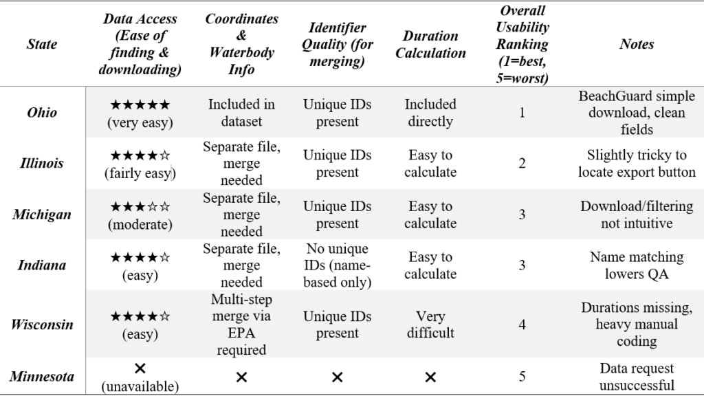 Table summarizing findings from Midwest states beach closures and shutdowns. Ohio data was ranked #1 among the 6 states. It was easy to access, included coordinates & waterbody info, unique IDs, and duration information. Illinois was ranked #2, since it was slightly tricky to locate the export button, merge the waterbody coordinates with the closure data, and durations had to be calculated. Michigan and Indiana were tied for #3. Indiana was easy to access the data but hard to identify beaches, Michigan download was not intuitive. Wisconsin was easy to access and identify data but very difficult to calculate duration. Minnesota data was unavailable.