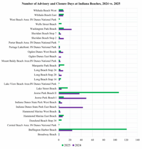 Bar chart showing the number of advisory and closure days at Indiana beaches in 2024 and 2025.