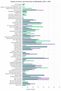 Bar chart showing the number of advisory and closure days at Ohio beaches in 2024 and 2025.